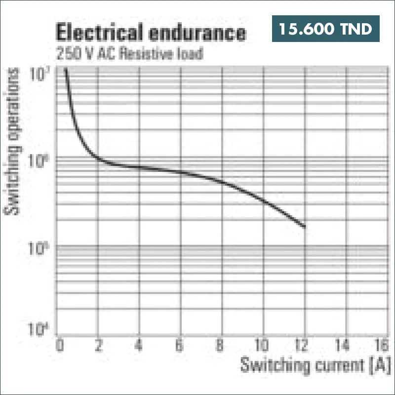 Acheter RCM270730 Relais 2 Contact 230V Weidmüller en Tunisie -  Disponible au meilleur prix sur CoThings