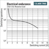 Acheter RCM270730 Relais 2 Contact 230V Weidmüller en Tunisie - Disponible au meilleur prix sur CoThings