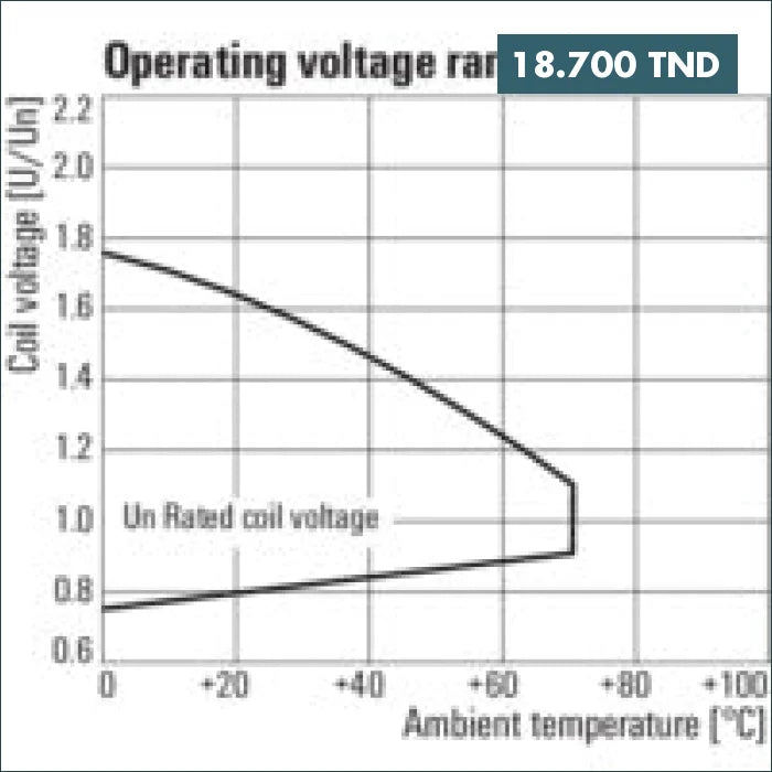 Acheter Relais RCM270524 avec 2 Contact 24VAC Weidmüller en Tunisie -  Disponible au meilleur prix sur CoThings