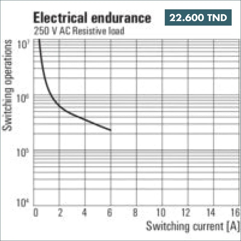Acheter Relais RCM70730 4 Contact 230V Weidmüller en Tunisie -  Disponible au meilleur prix sur CoThings