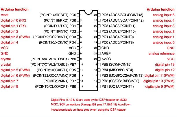 Arduino Uno - Mappage des broches ATmega328